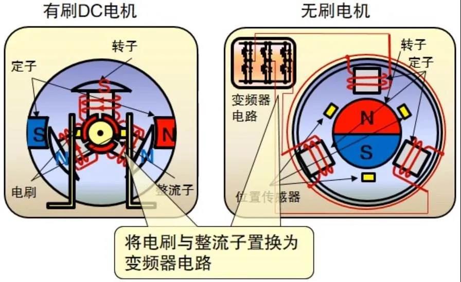 無刷電機(jī)與有刷電機(jī)對比圖